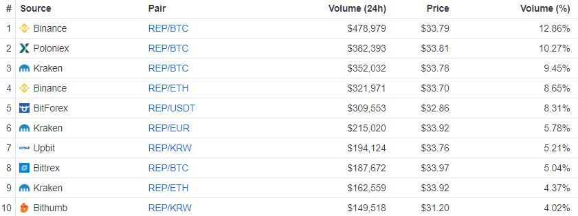 Augur price scales the charts as mainnet launch looms Augur price