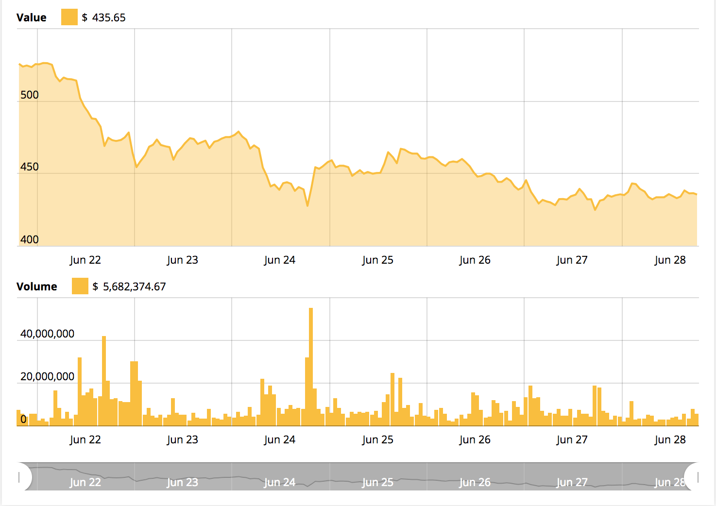 Ethereum price chart Ethereum price chart