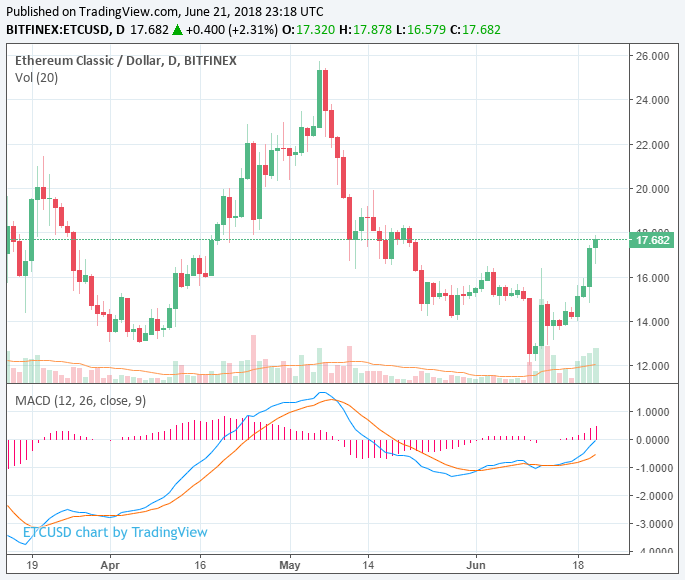 Ethereum classic price defies bear market in single-day rally Ethereum classic price