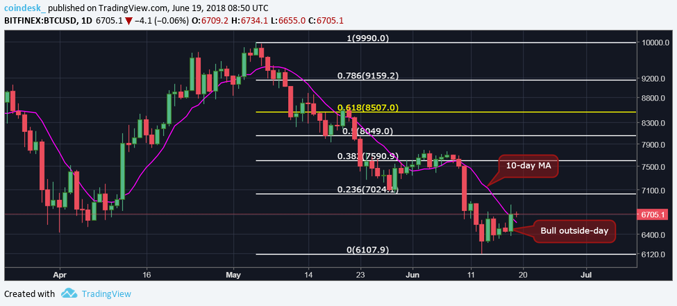 $7,000? Bitcoin looks north after six-day high $7,000? Bitcoin looks north after six-day high