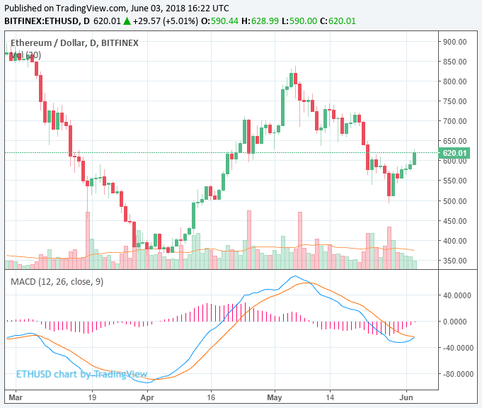 Ethereum price jumps 5% as cryptocurrency market rebounds; tokens up significantly Ethereum price jumps 5% as cryptocurrency market rebounds; tokens up significantly