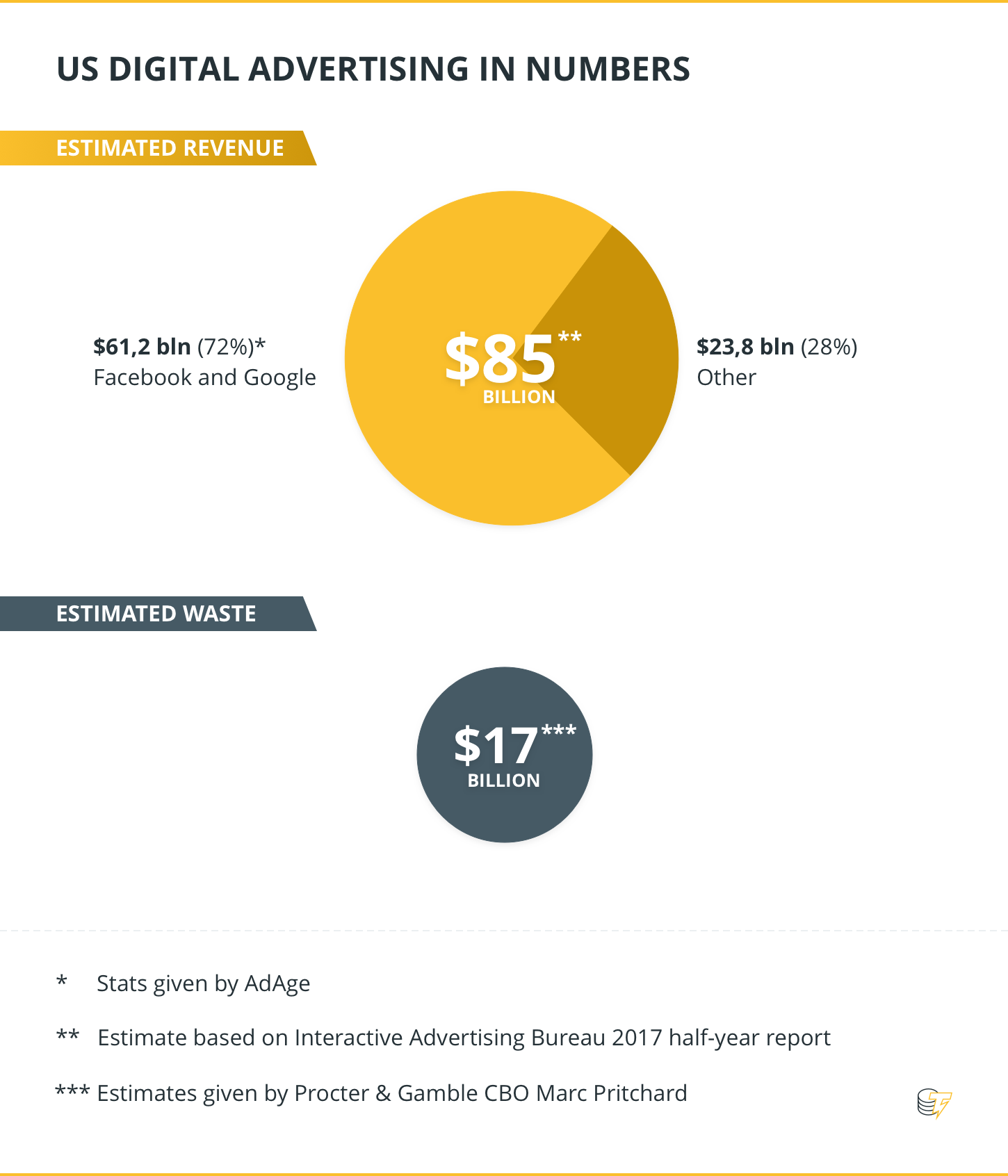 Us digital advertising in numbers Us digital advertising in numbers