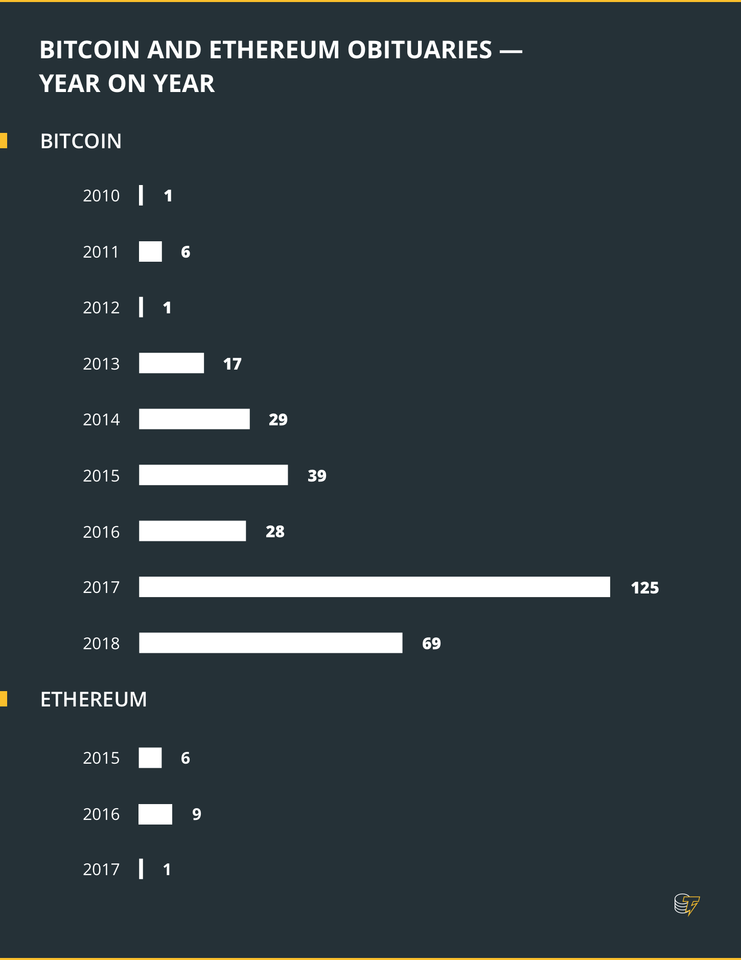 Bitcoin and ethereum obituaries - year on year Bitcoin and ethereum obituaries - year on year
