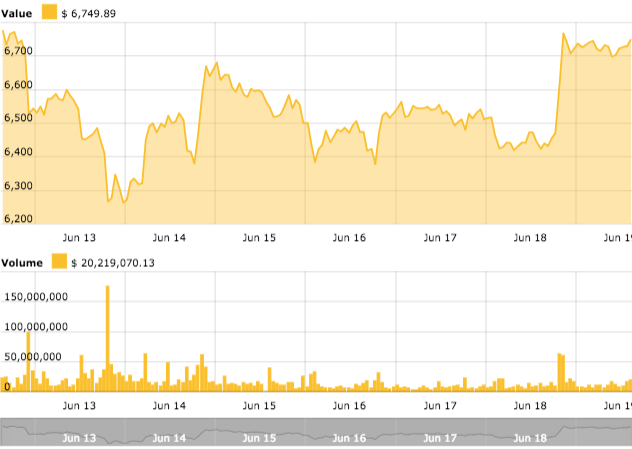 Bitcoin price Bitcoin price