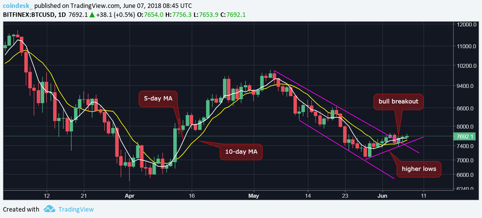Bullish signals hint at bitcoin price breakout Bullish signals hint at bitcoin price breakout