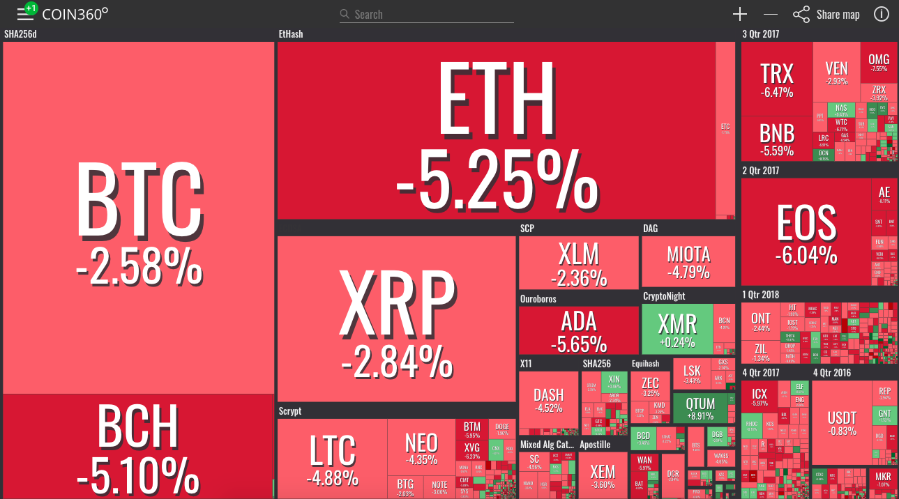 Market visualization from coin360 Market visualization from coin360