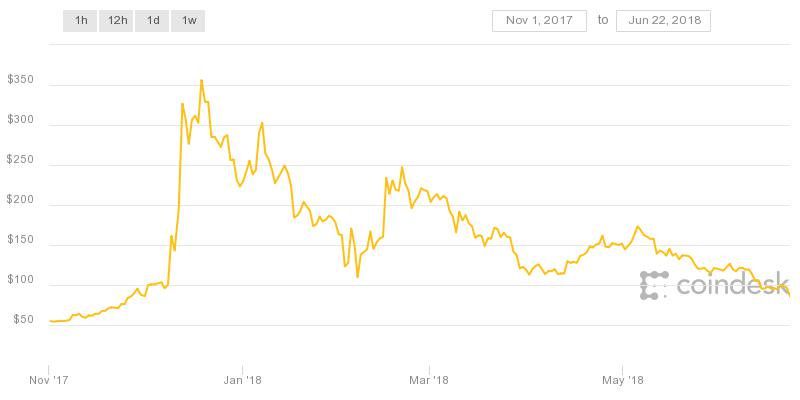Litecoin sinks to lowest price in 7 months Litecoin sinks to lowest price in 7 months