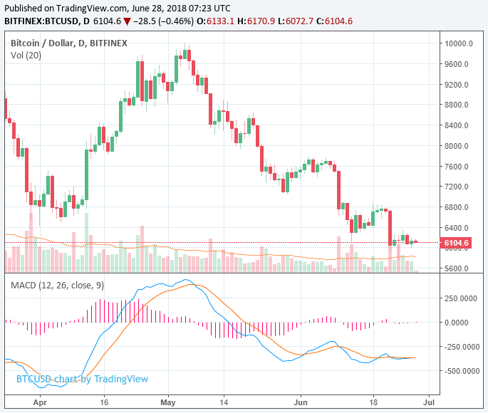 Crypto downtrend expected amid low volume, what can push bitcoin to all-time high? Crypto downtrend expected amid low volume, what can push bitcoin to all-time high?