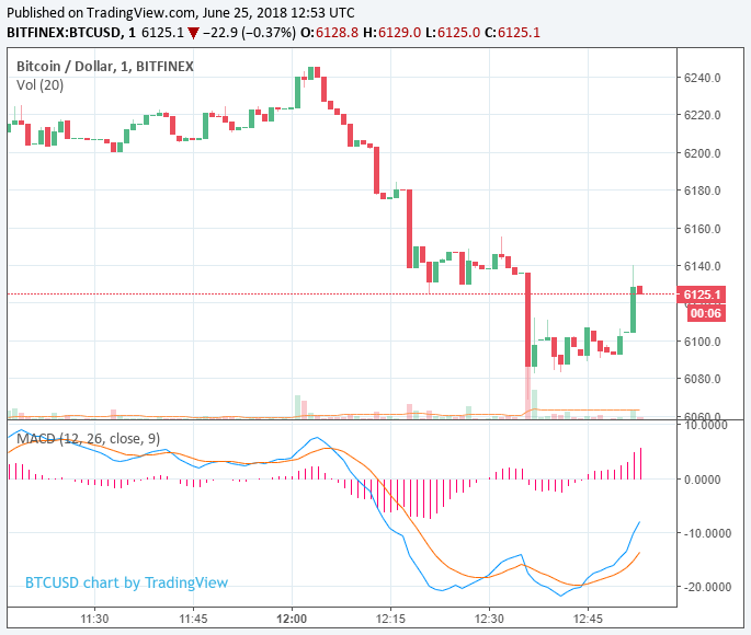 Newsflash: bitcoin price gravitates back toward $6,000 as recovery stalls Bitcoin price