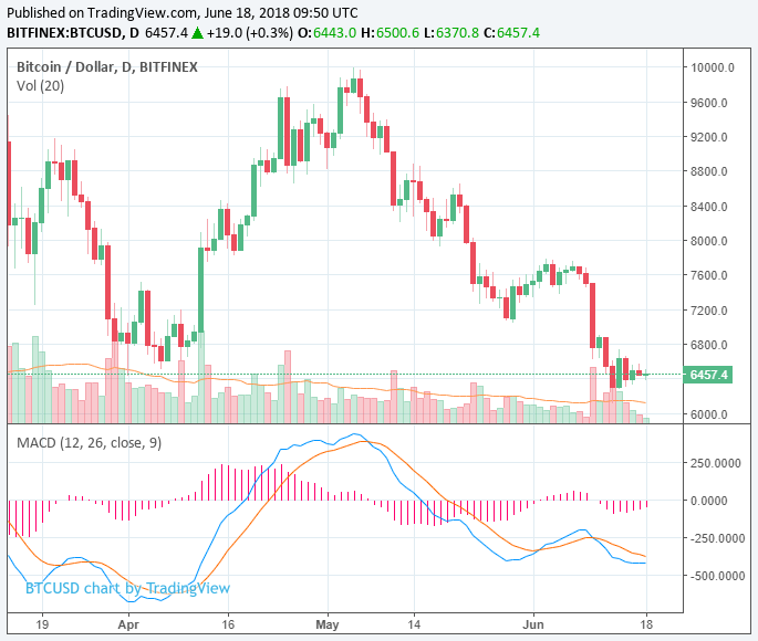 Cryptocurrency market declines $5 billion, bitcoin price fairly stable at $6,450 Cryptocurrency market declines $5 billion, bitcoin price fairly stable at $6,450