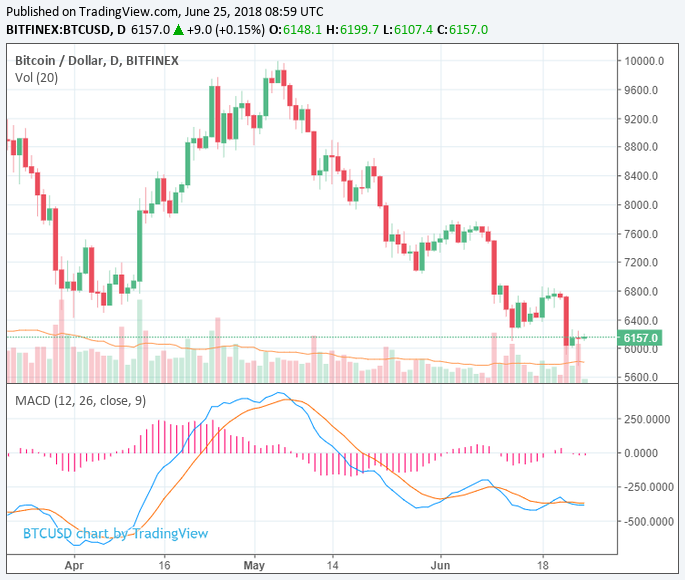 Bitcoin price rises 5% avoiding lower end of $5,000, theta and ontology rise 21% Bitcoin price rises 5% avoiding lower end of $5,000, theta and ontology rise 21%