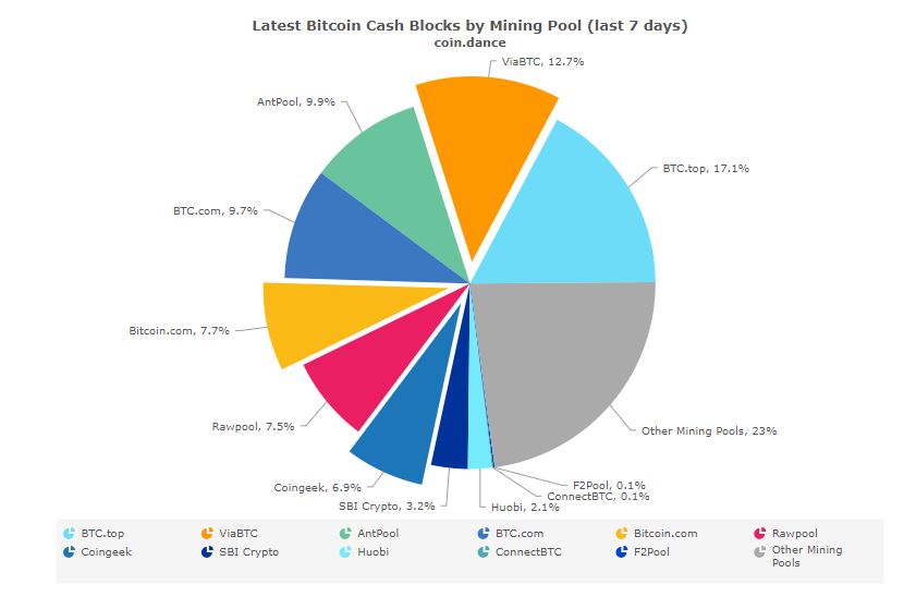Second-largest bitcoin cash mining pool agrees to process zero-fee transactions Bitcoin cash mining