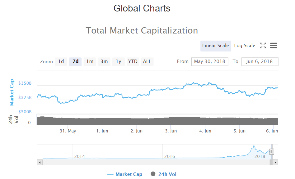 Total market capitalization chart Total market capitalization chart