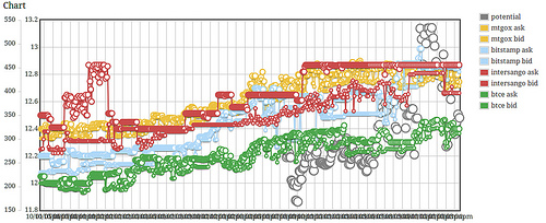 Blockchain training in portland for beginners-bitcoin training-introduction to cryptocurrency-ico-ethereum-hyperledger-smart contracts training Tags