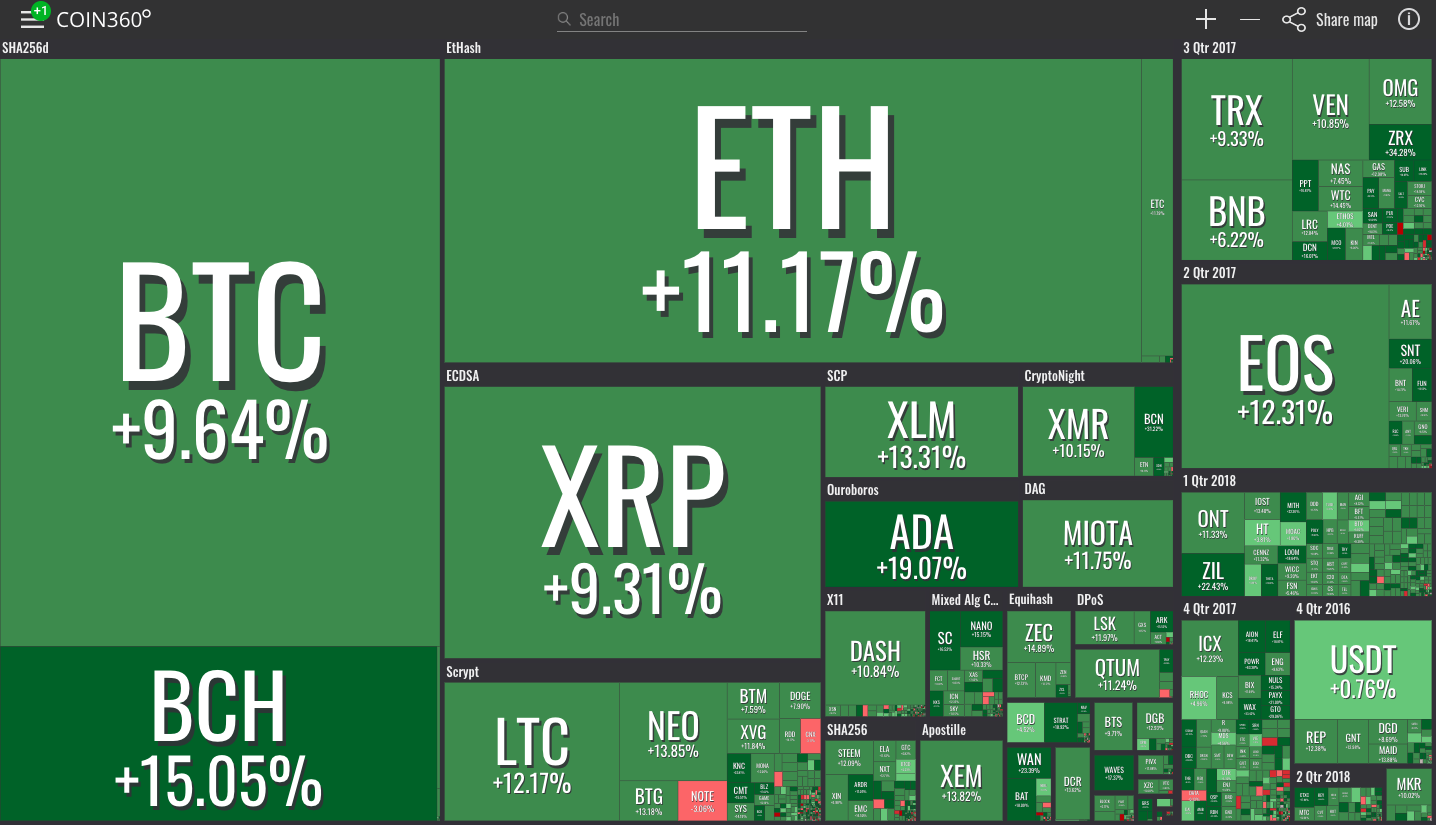 Market visualization from coin360 Market visualization from coin360