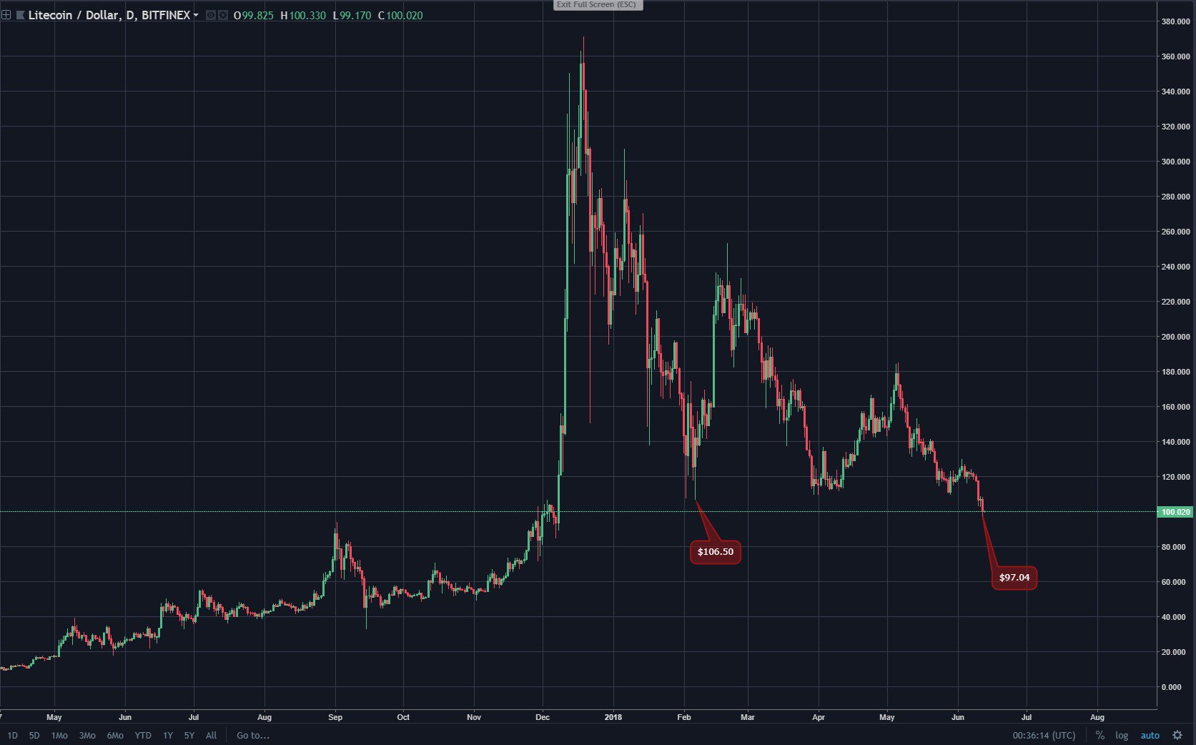 $97: litecoin price hits fresh 2018 low $97: litecoin price hits fresh 2018 low