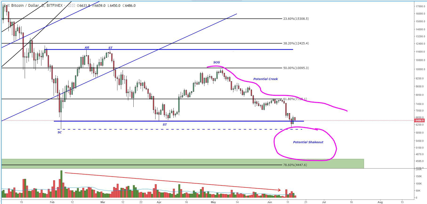 Bitcoin price analysis: weak rally gives bitcoin second chance at support test Fig3