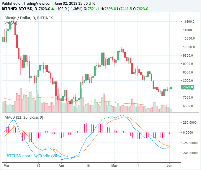 Cryptocurrency market gains $10 billion; eos surges 16%, bitcoin price at $7,650 Cryptocurrency market gains $10 billion; eos surges 16%, bitcoin price at $7,650
