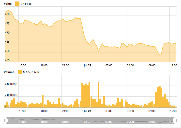Ethereum’s 24-hour price chart Ethereum’s 24-hour price chart