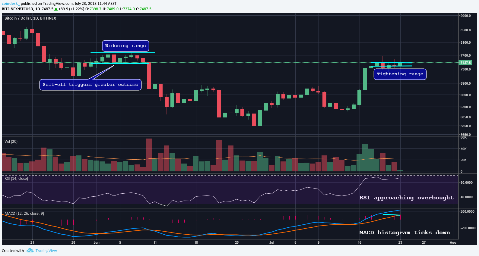 Bitcoin's price sets sights on $8k after sunday sell-off Bitcoin's price sets sights on $8k after sunday sell-off