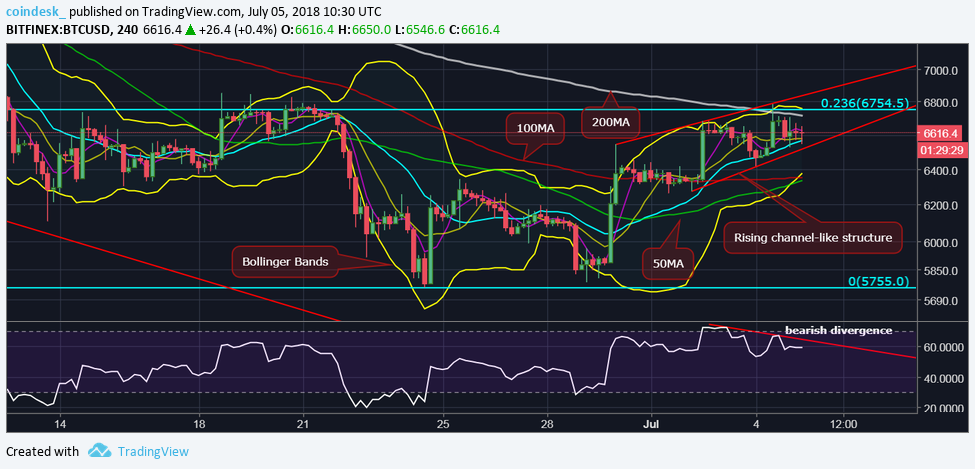 Bitcoin rally hits a speed breaker at $6,750 Bitcoin rally hits a speed breaker at $6,750