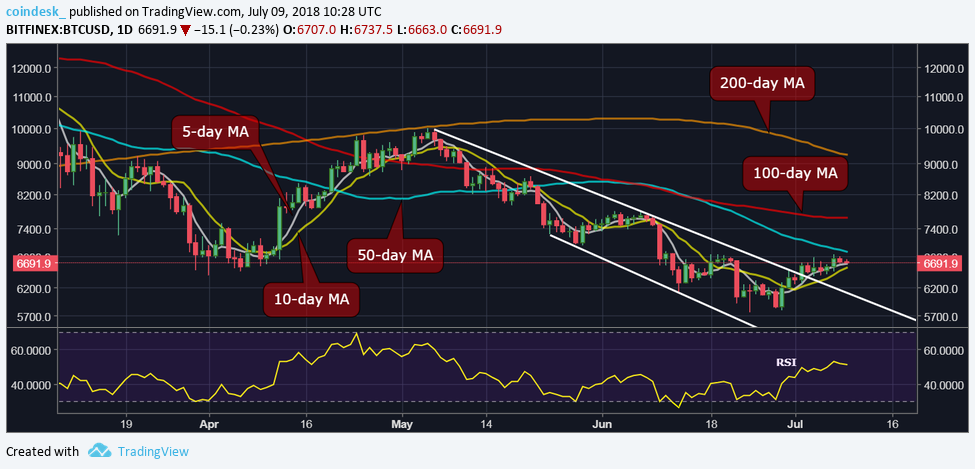 Bitcoin price constrained below key resistance at $6,800 Bitcoin price constrained below key resistance at $6,800