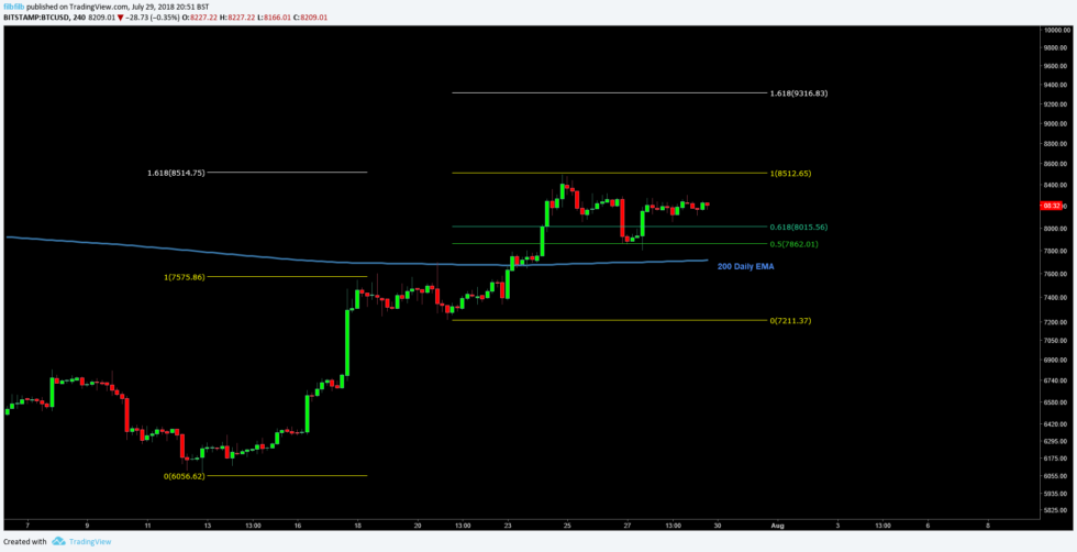 Btc price analysis: strong weekly close favors bulls