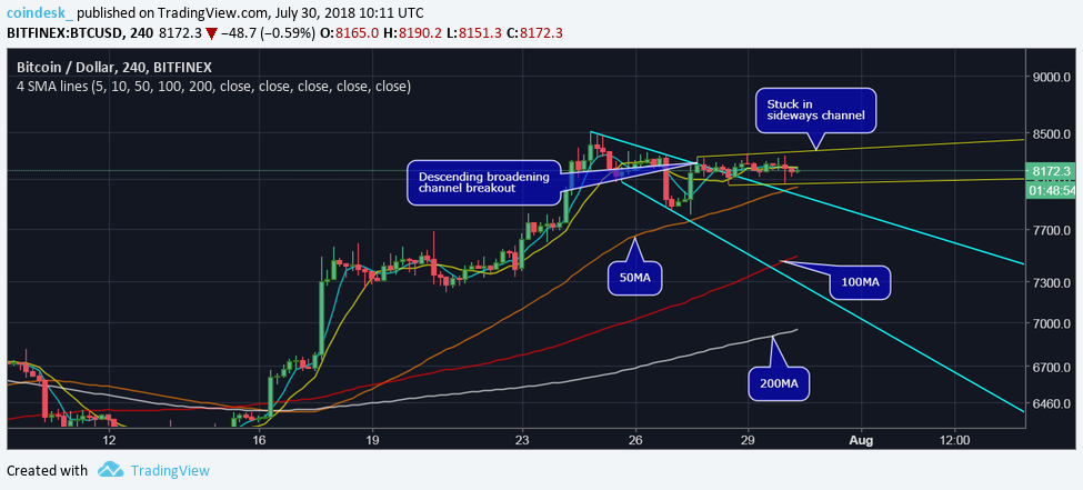 Bitcoin's price needs move above $8,350 to regain bull bias Bitcoin's price needs move above $8,350 to regain bull bias