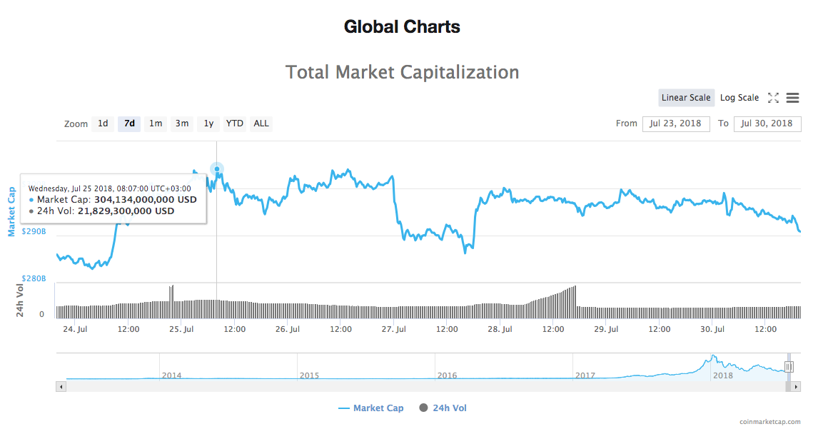 Total market capitalization chart Total market capitalization chart