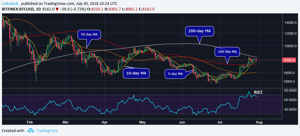 Bitcoin's price needs move above $8,350 to regain bull bias Bitcoin's price needs move above $8,350 to regain bull bias