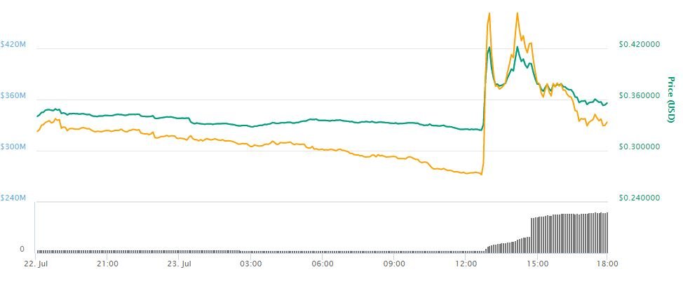 Holo (hot) and basic attention token (bat) prices pump following exchange listings Holo (hot) and basic attention token (bat) prices pump following exchange listings