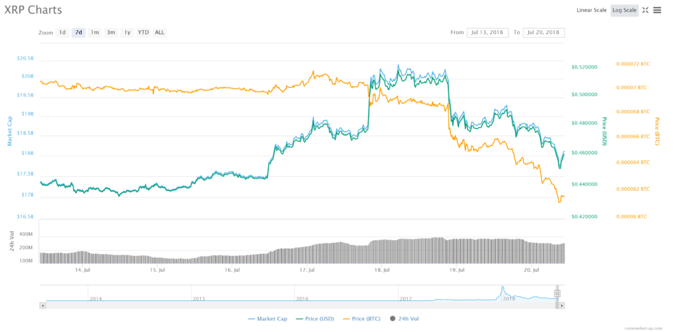 Bitcoin price too cool for school, altcoins can’t hang Bitcoin price too cool for school, altcoins can’t hang