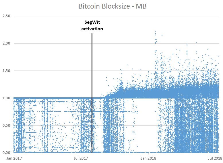 Bitcoin’s 1mb block size limit ‘starting to fade away’, research shows Bitcoin’s 1mb block size limit ‘starting to fade away’, research shows