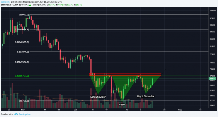 Bitcoin's road back to $7k (and the chart hurdles in the way) Bitcoin's road back to $7k (and the chart hurdles in the way)