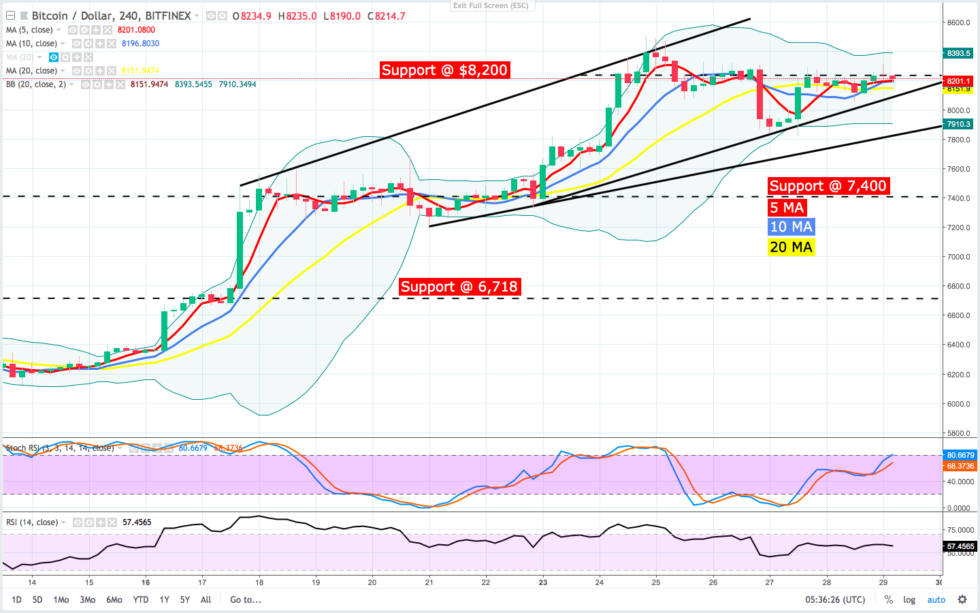 Bitcoin price analysis: how many days can we trade sideways? At the time of writing, both the rsi and stoch are falling towards bearish territory but there is soft support at $7,940 and a sturdier support at $7,750 and $7,400. If btc feel below the bullish trendline at $7,984 then a revisit to the $7,750 support could occur.