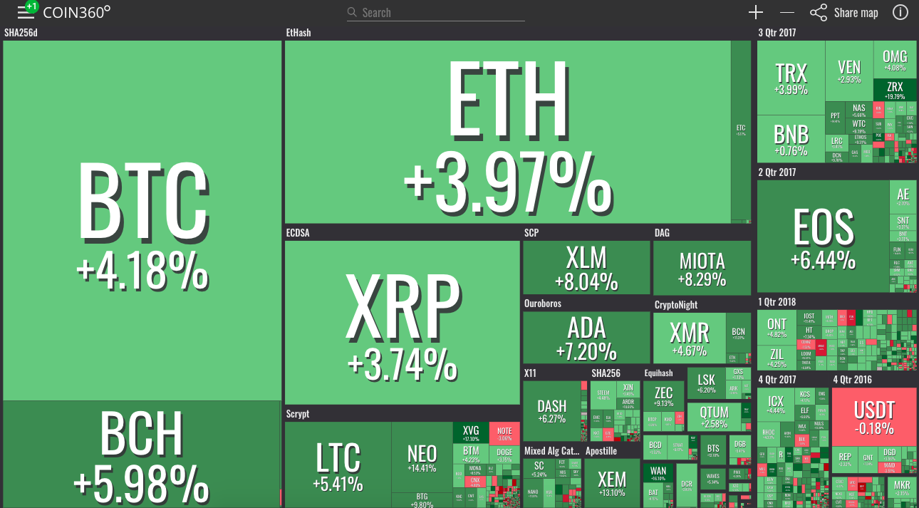 Market visualization Market visualization