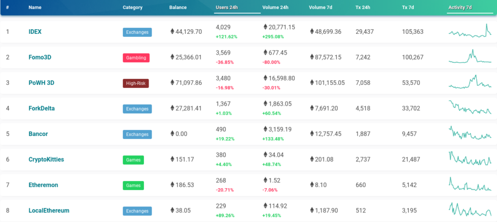 Who’s king of the ethereum dapps? Two self-confessed pyramid schemes Who’s king of the ethereum dapps? Two self-confessed pyramid schemes