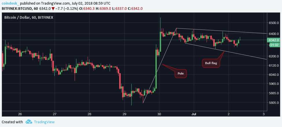 Back above $6k: bitcoin's bull reversal is a work in progress Back above $6k: bitcoin's bull reversal is a work in progress