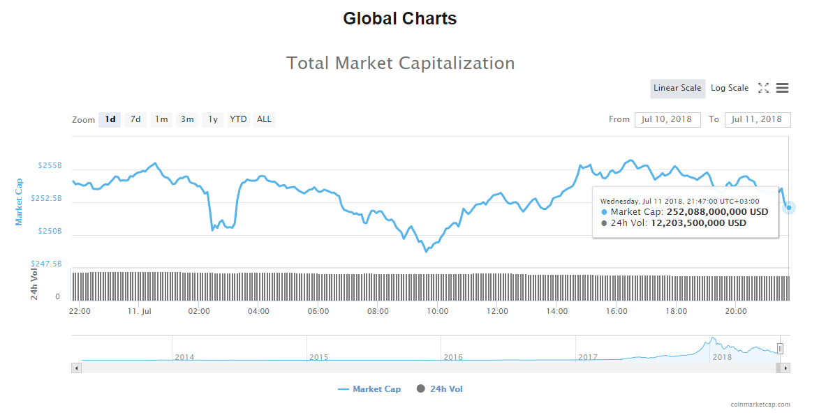 Total market capitalization chart Total market capitalization chart