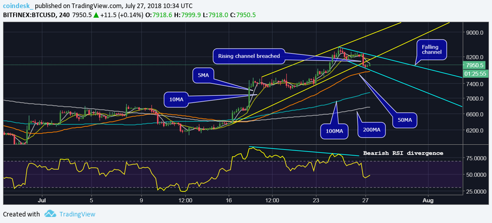 Bitcoin retains bull bias despite price drop to below $8k Bitcoin retains bull bias despite price drop to below $8k