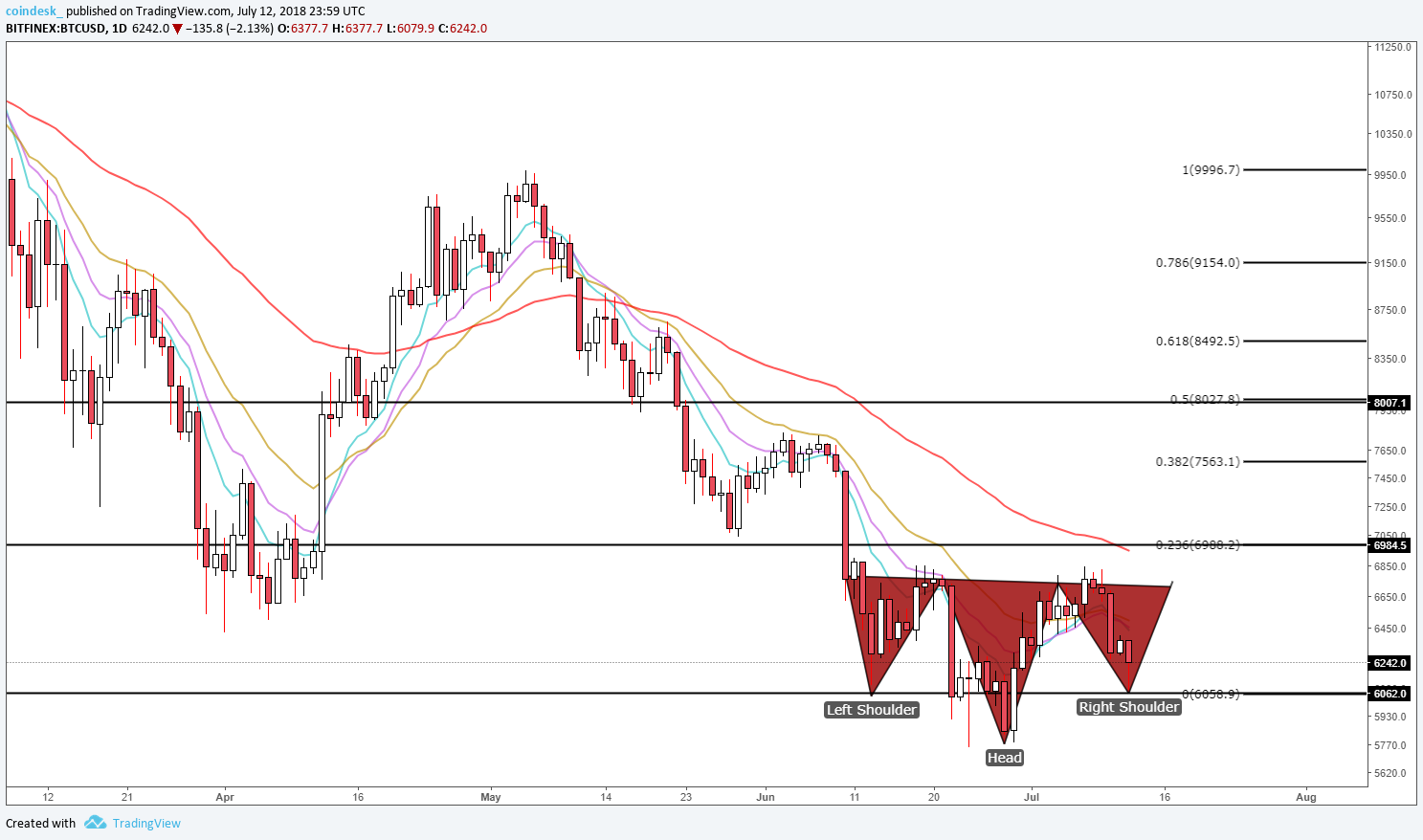 Bitcoin price defends $6k as upside potential builds Bitcoin price defends $6k as upside potential builds