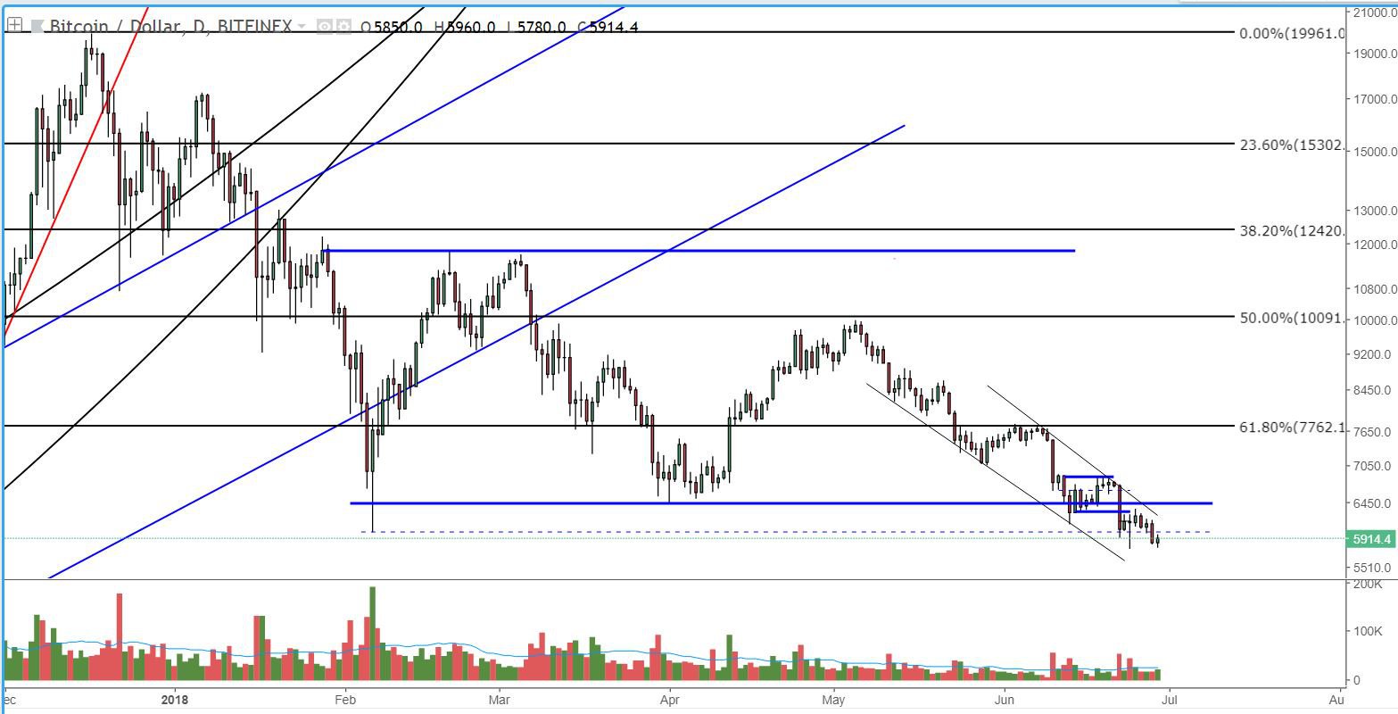 Bitcoin price analysis: new low on low volume breeds potential bullish set-up Fig1