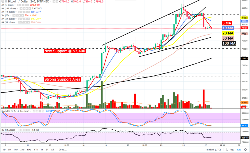 Bitcoin price analysis: will $8k stay for more than a day? Bitcoin price analysis: will $8k stay for more than a day?