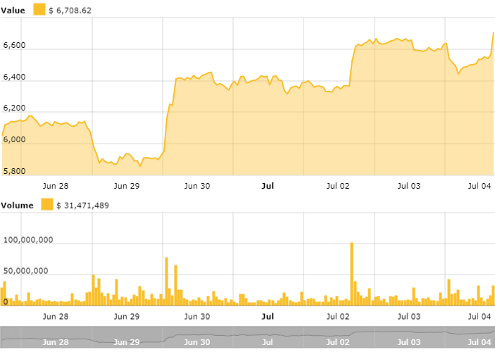 Bitcoin price chart Bitcoin price chart