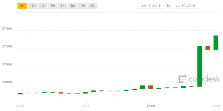 Above $7k: bitcoin's price shot up $600 in 30 minutes Above $7k: bitcoin's price shot up $600 in 30 minutes