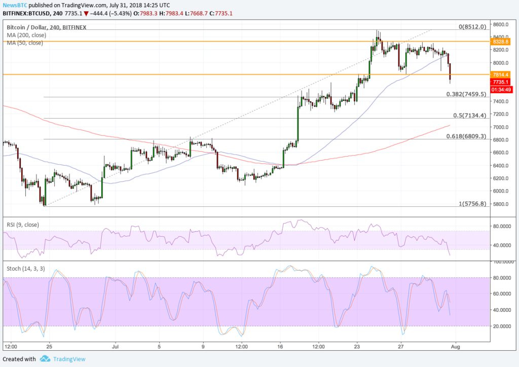 Bitcoin price intraday analysis: btc/usd shows no bullish action Btc usd bitcoin technical analysis jul 31 2018