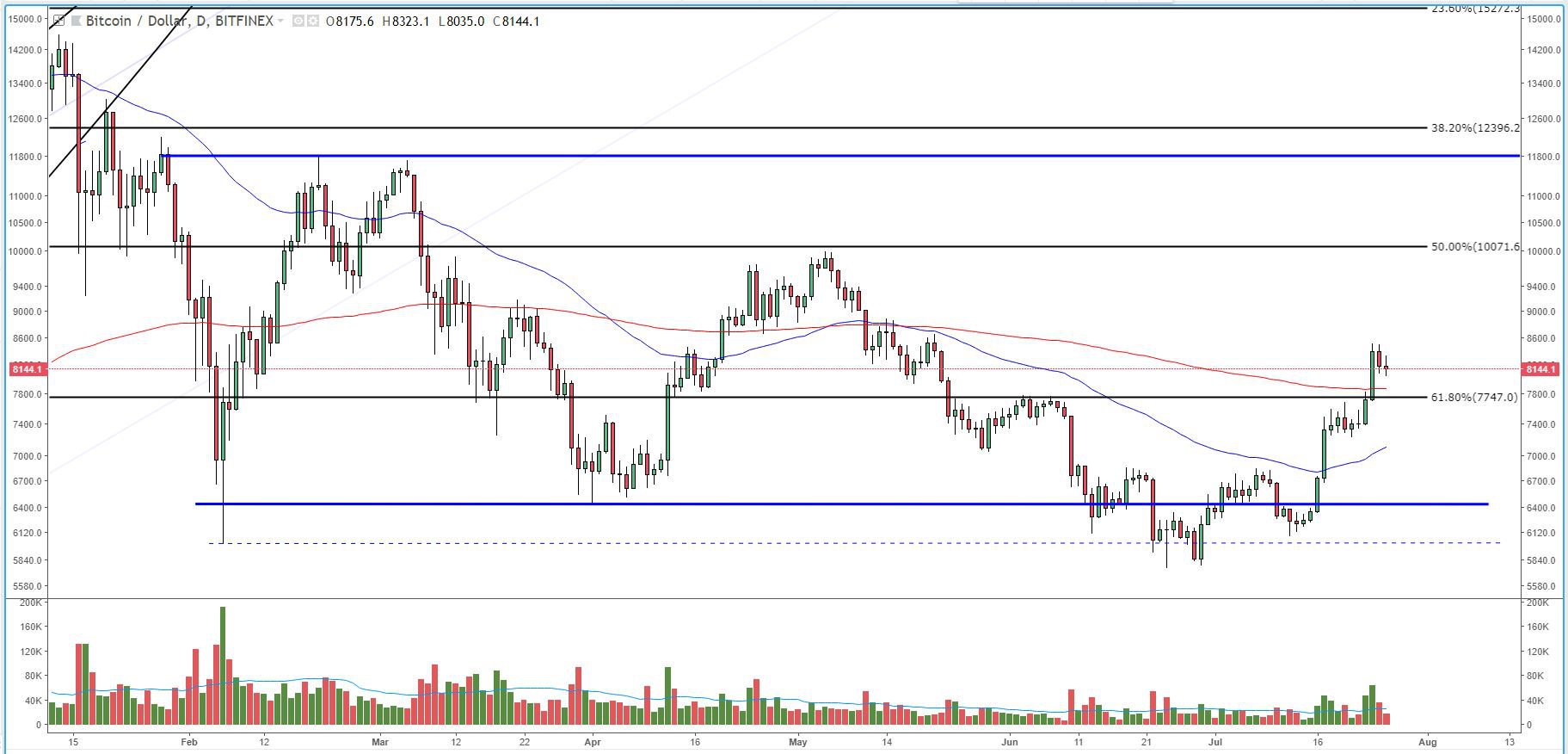 Bitcoin price analysis: sign of strength shows continued buyer interest Fig 2