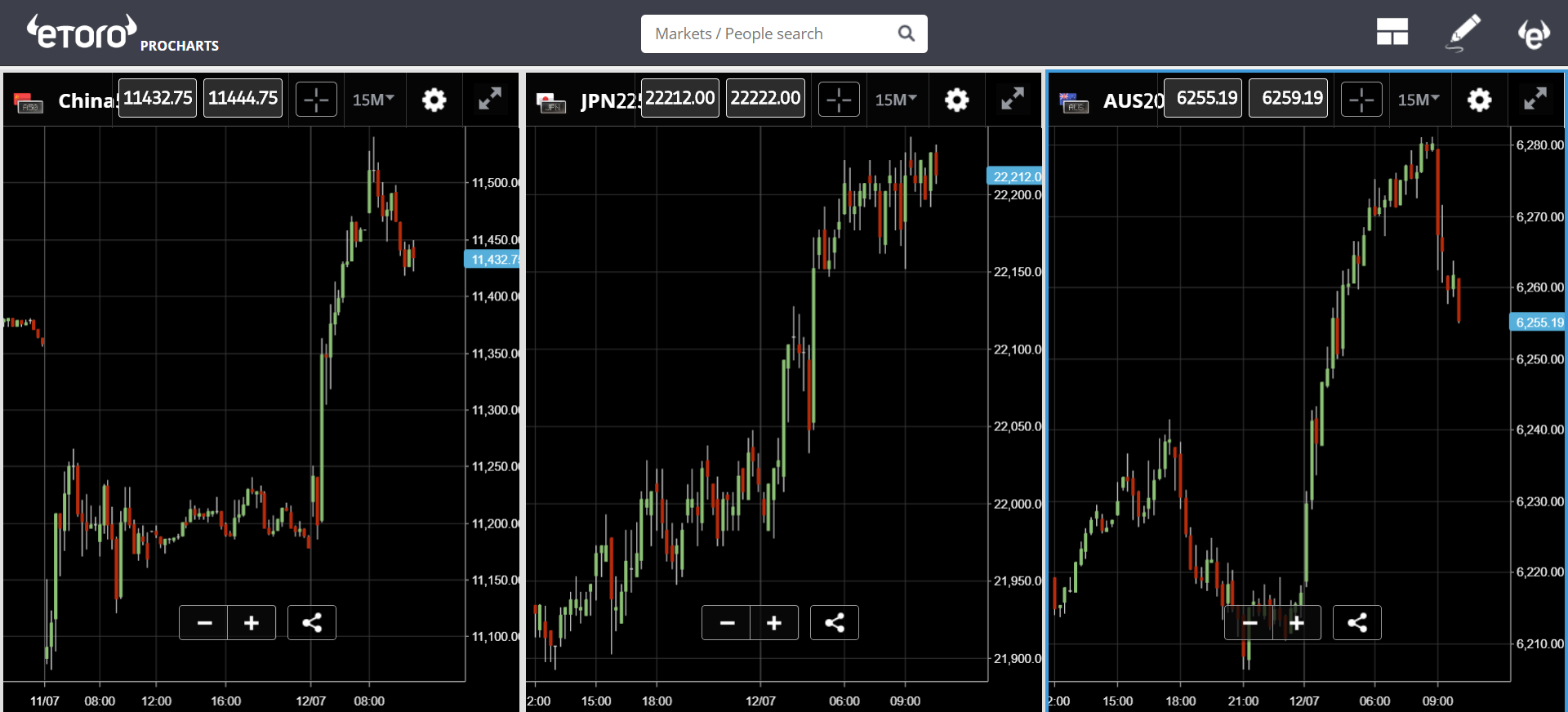 Death cross Traditional markets