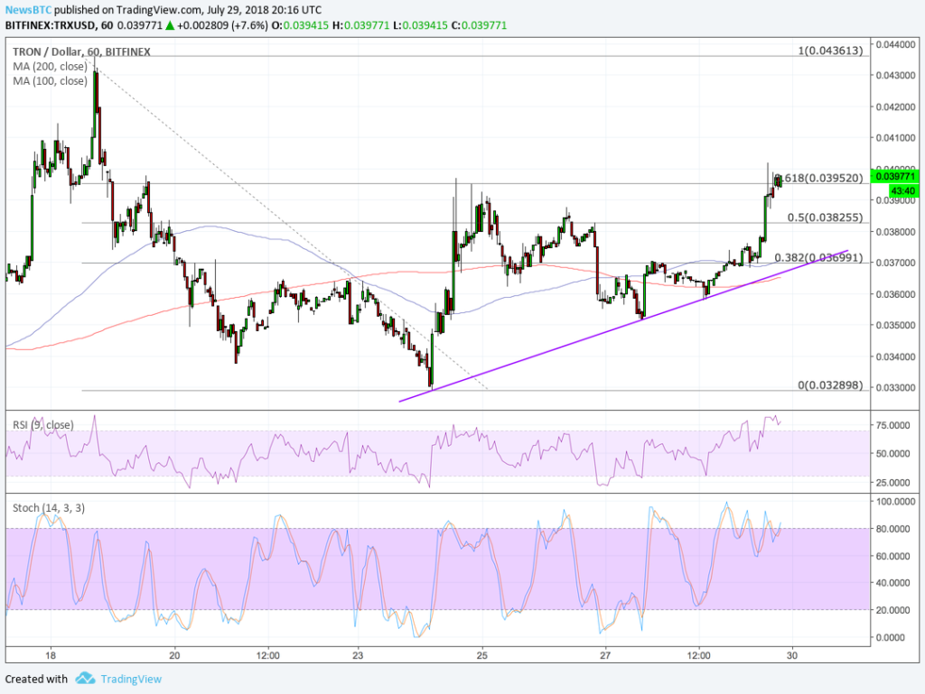 Tron price (trx) rises nearly 10% despite stagnant market Tron price (trx) rises nearly 10% despite stagnant market