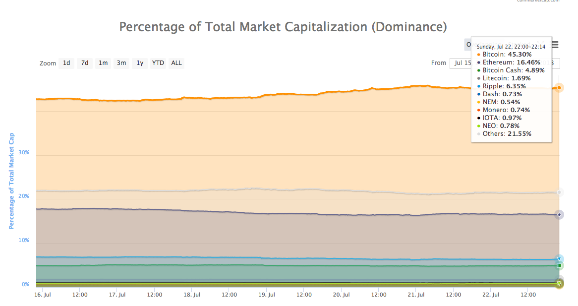 Percentage of total market cap (dominance) Percentage of total market cap (dominance)